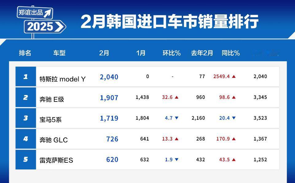 【韩国车市2月进口车销量排行！】
宝马在 1 月销售了 6,274 辆汽车，连续