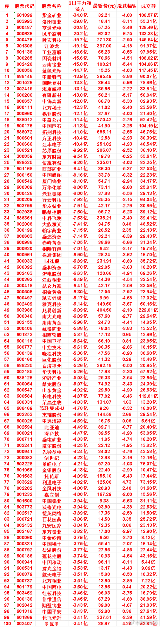 8月14日，前3天主力流出的名单紫金矿业：3日净流出 34.0亿，最新价 32.