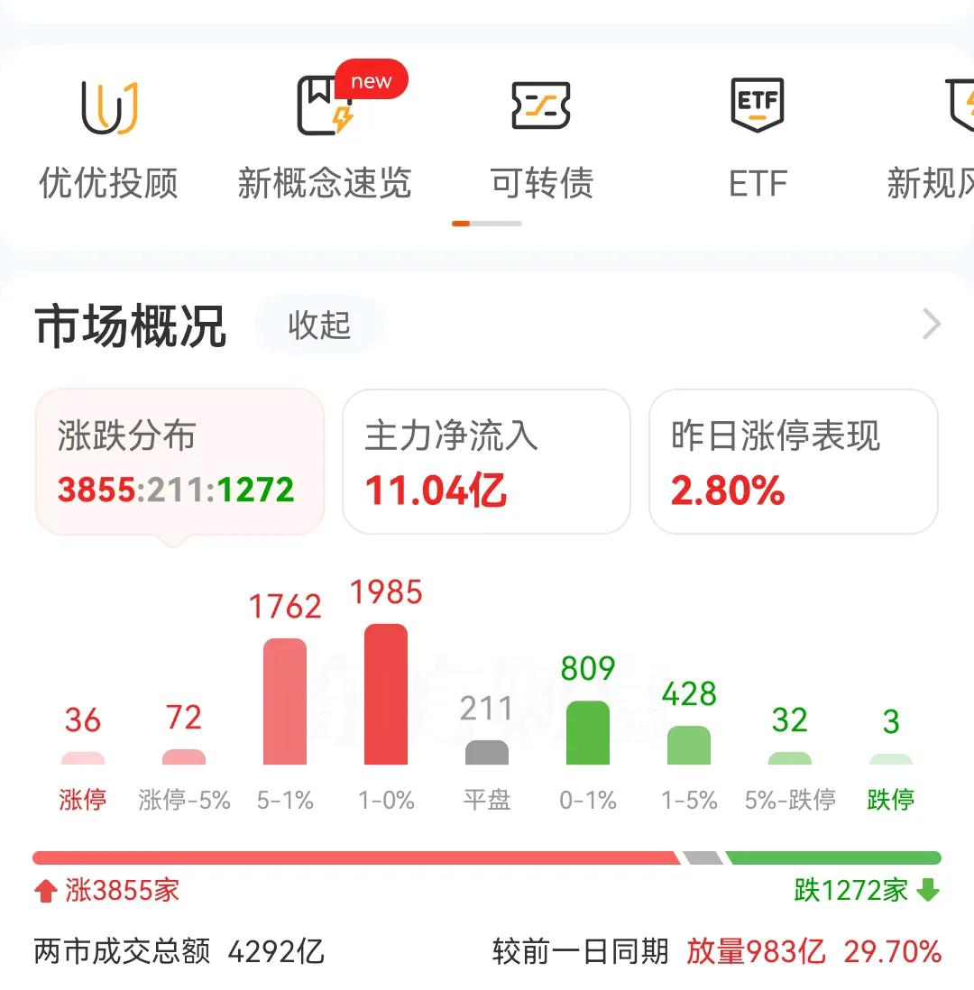午盘开盘就回落，上涨乏力啊，今天这行情又是跌多了，反弹一下，和之前的跌4天涨1天
