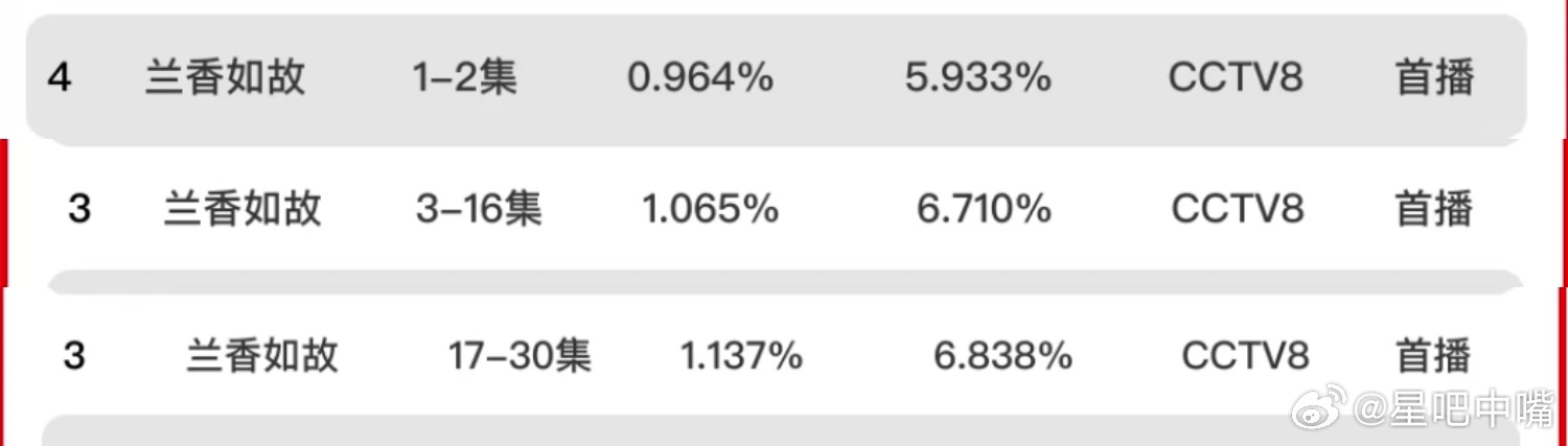 谭松韵刘学义南京游园《兰香如故》前30集cvb集均：1.0920.964×2+1