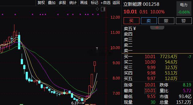 午后电力板块震荡回升，$立新能源$斩获4连板，$华银电力 sh600744$ 实