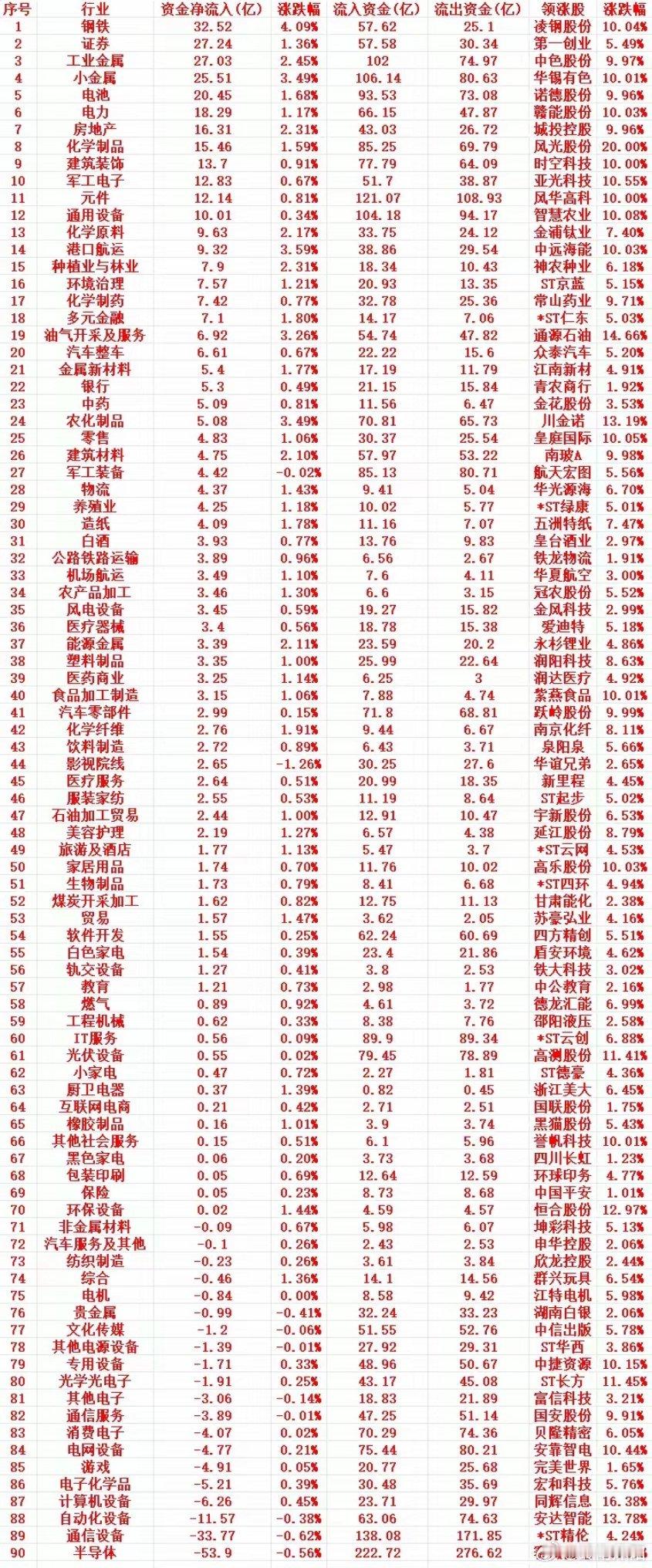 2月25日周三 开盘45分钟主力资金动向全行业梳理1 钢铁：净流入32.52亿，