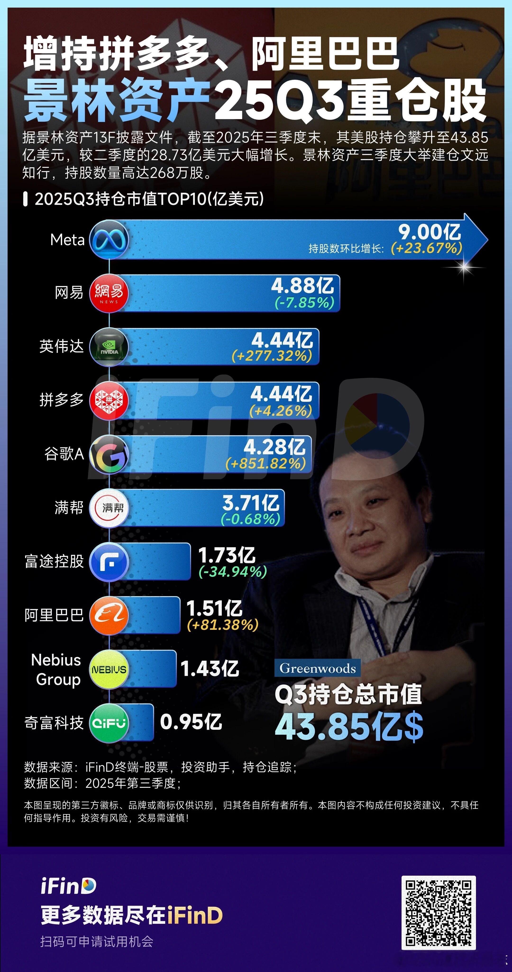 增持拼多多、阿里巴巴！景林资产25Q3重仓股增持拼多多、阿里巴巴！景林资产25Q