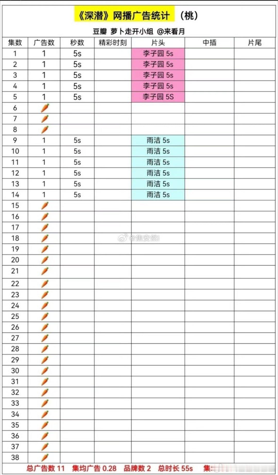 大家忘了cy播剧的时候，大家花式研究怎么吃萝卜吗？ ​​​