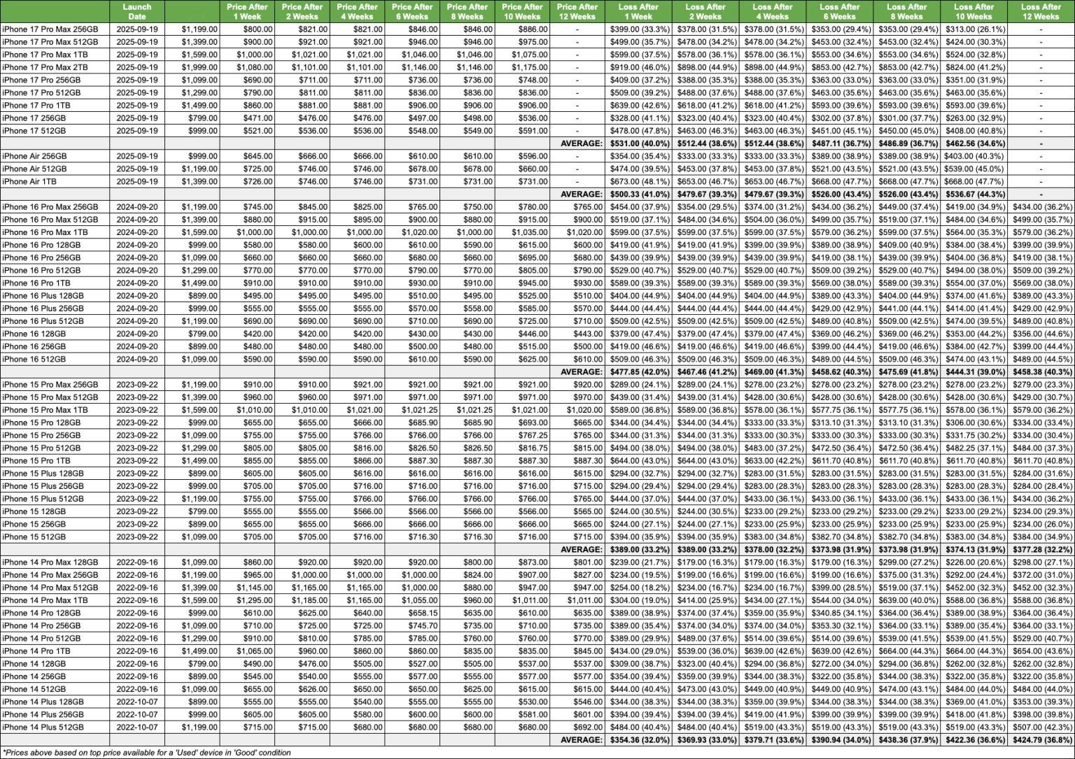【iPhone Air 转售价值最大跌幅，10 周内跌幅高达 47.7%】iPh