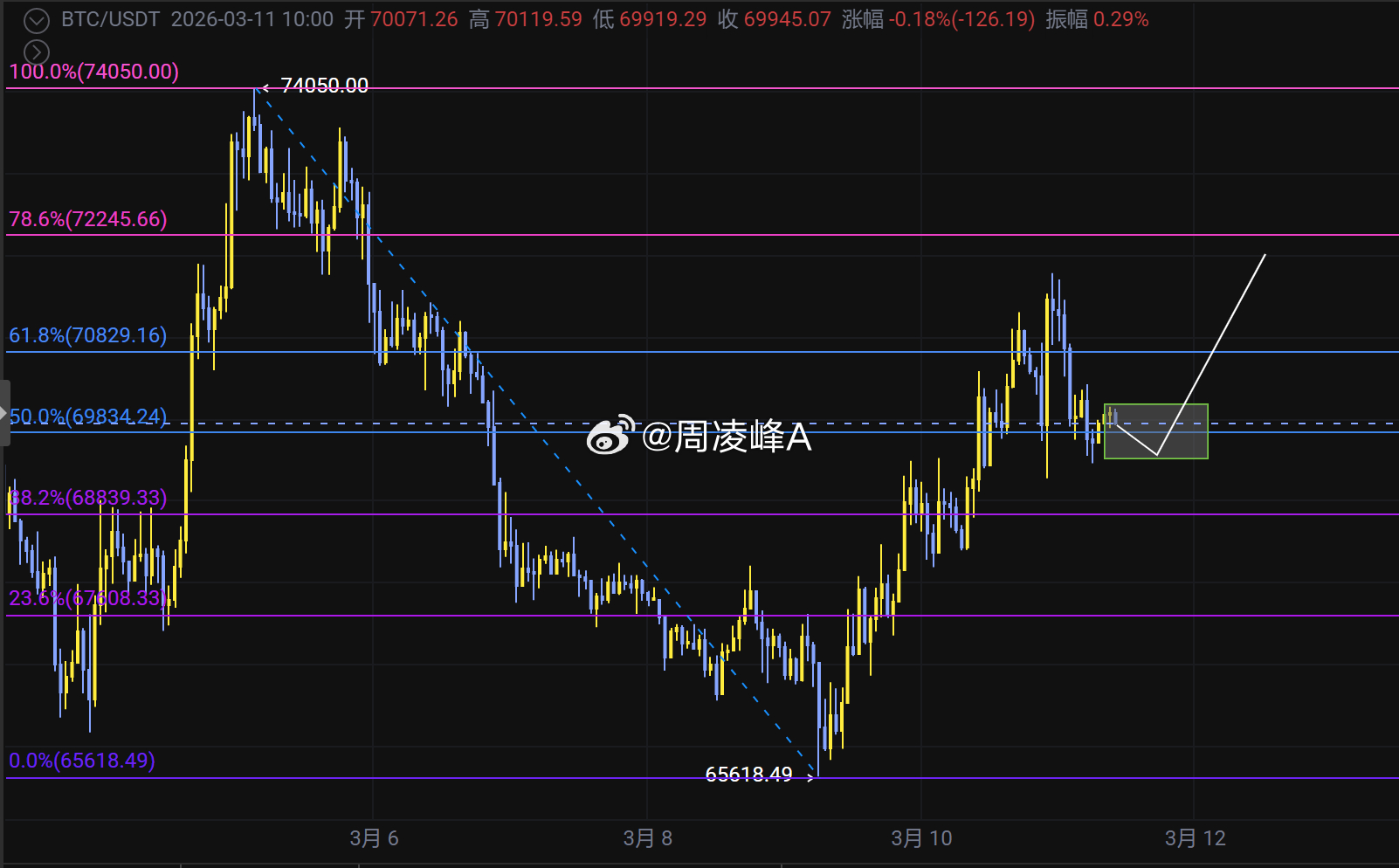从3月8日低点65600附近强势反弹，目前已回升至70000附近，短期呈现触底回