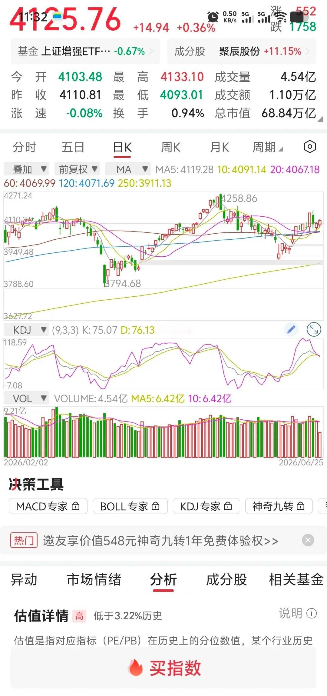 大盘放量上涨，下午会不会跳水？       大盘低开高走。低点到4093点附近，