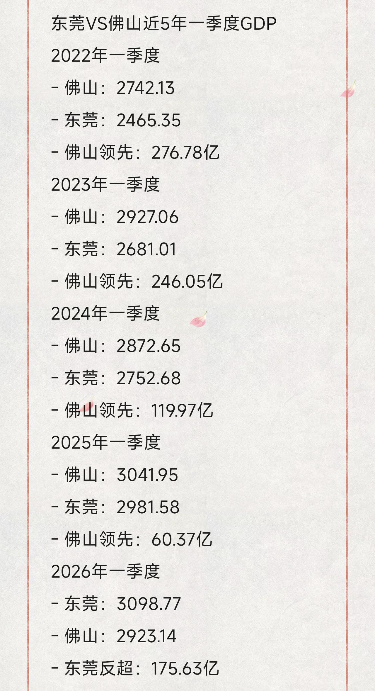 最新2026年一季度GDP佛山已经被东莞超过了，来看看佛山、东莞最近五年一季度G