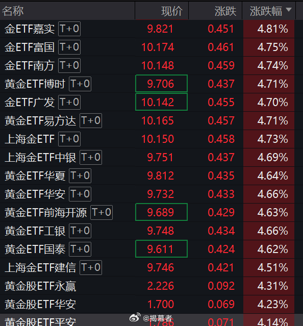 金价大反弹，今日上午ETF涨幅榜，黄金ETF和黄金股ETF霸榜，目前所有黄金ET