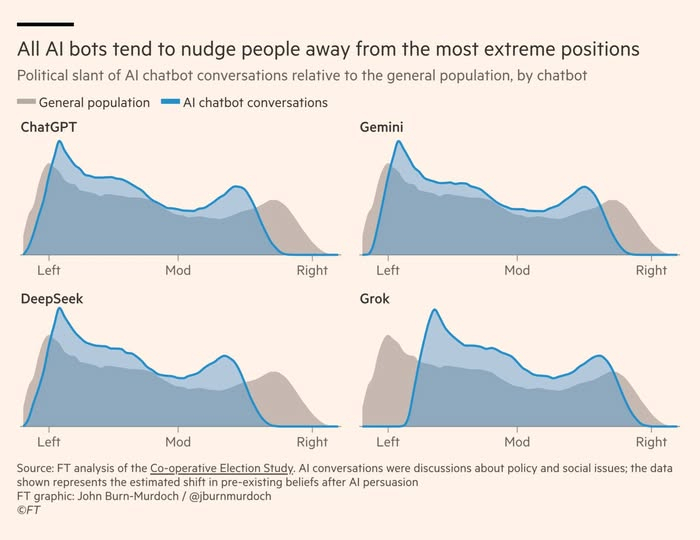 AI 或许能成为对抗信息极化的 “和平剂”。过去十五年，社交媒体重塑了信息环境，