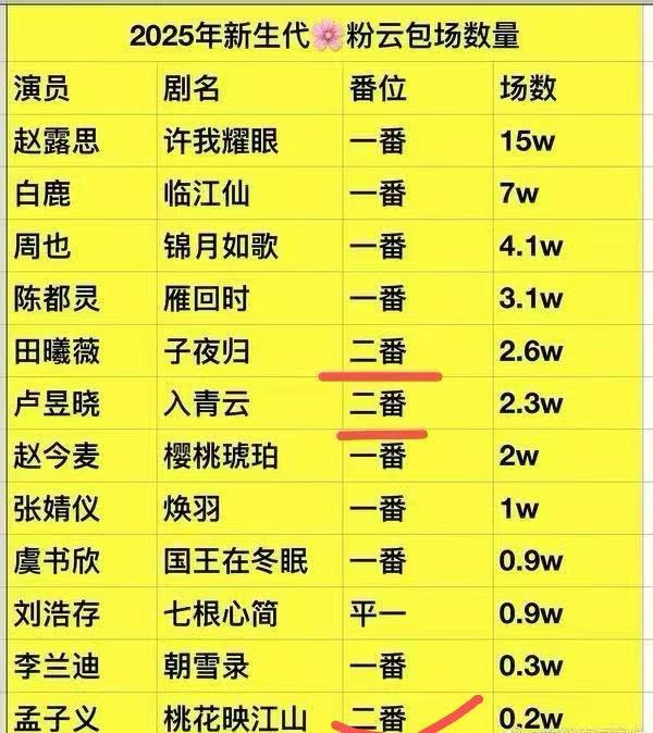 孟子义开香槟终于要远离只会吸血的大龄待爆🐯🌸了，王鹤棣工伤 