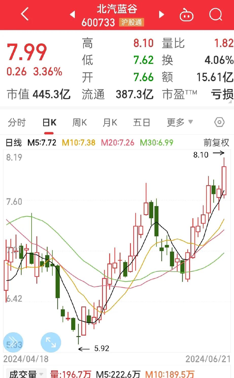 期待！
北汽蓝谷腾飞，
长安汽车上涨，

虽然有点痴心妄想，
但梦想还是要有的，