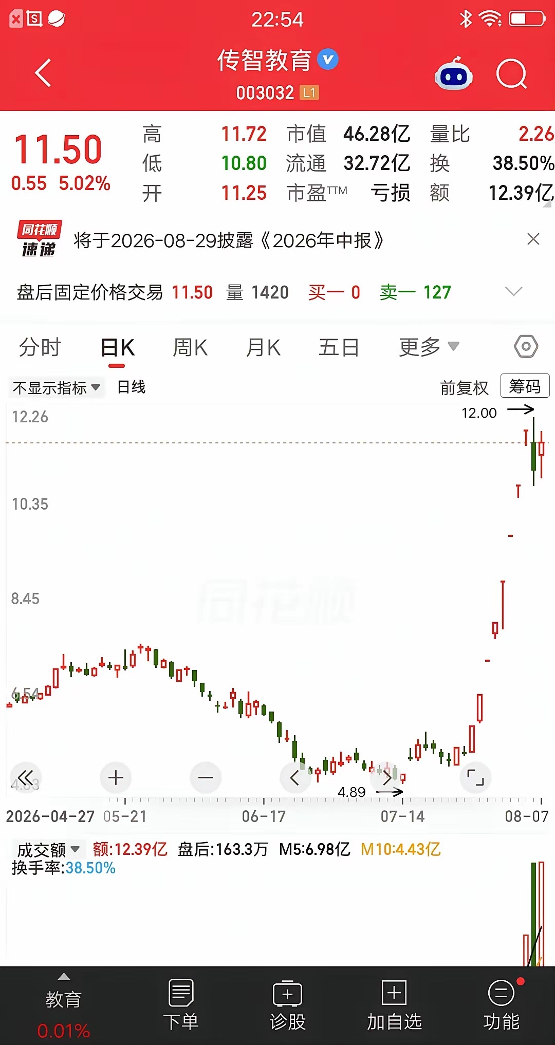 本周重点监控名单新鲜出炉，快来看看有没有你的票。深交所：传智教育和高争民爆。传智