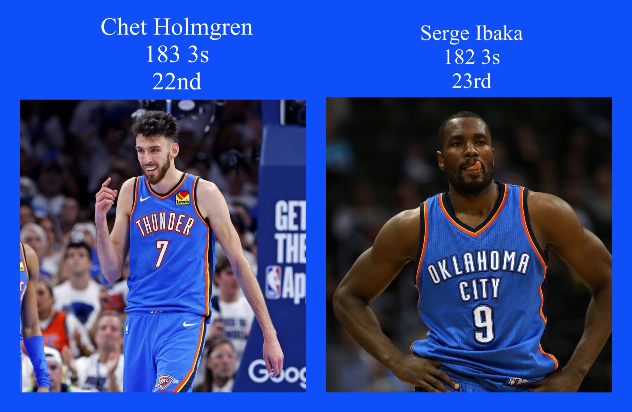 切特已经在雷霆投进183记三分，超越伊巴卡，位列雷霆队史第二十二位！雷霆战胜奇才