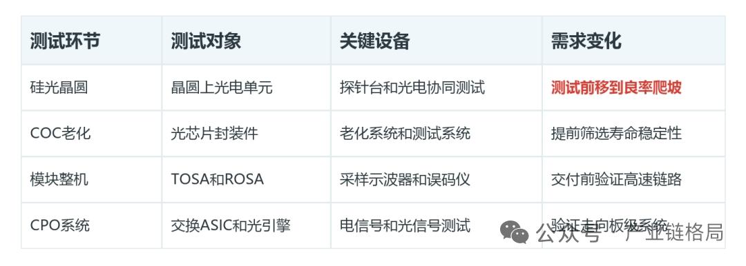 AI光模块加速扩产，测试设备卡在四大关键环节
 
800G、1.6T高速光模块迭