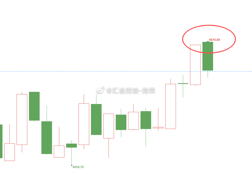 黄金4860位置多，现行情如期上涨，现报价4870位置，多单顺利浮盈100个点，