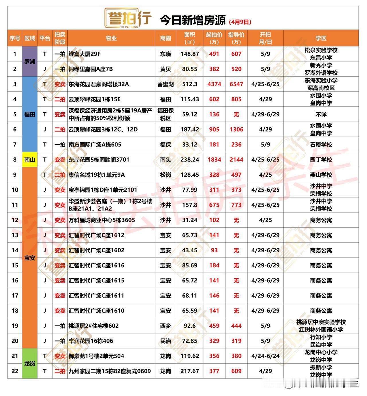 深圳法拍房：今日新增，很多好房……
1、今天新增22套，一拍5套，二拍4套，变卖