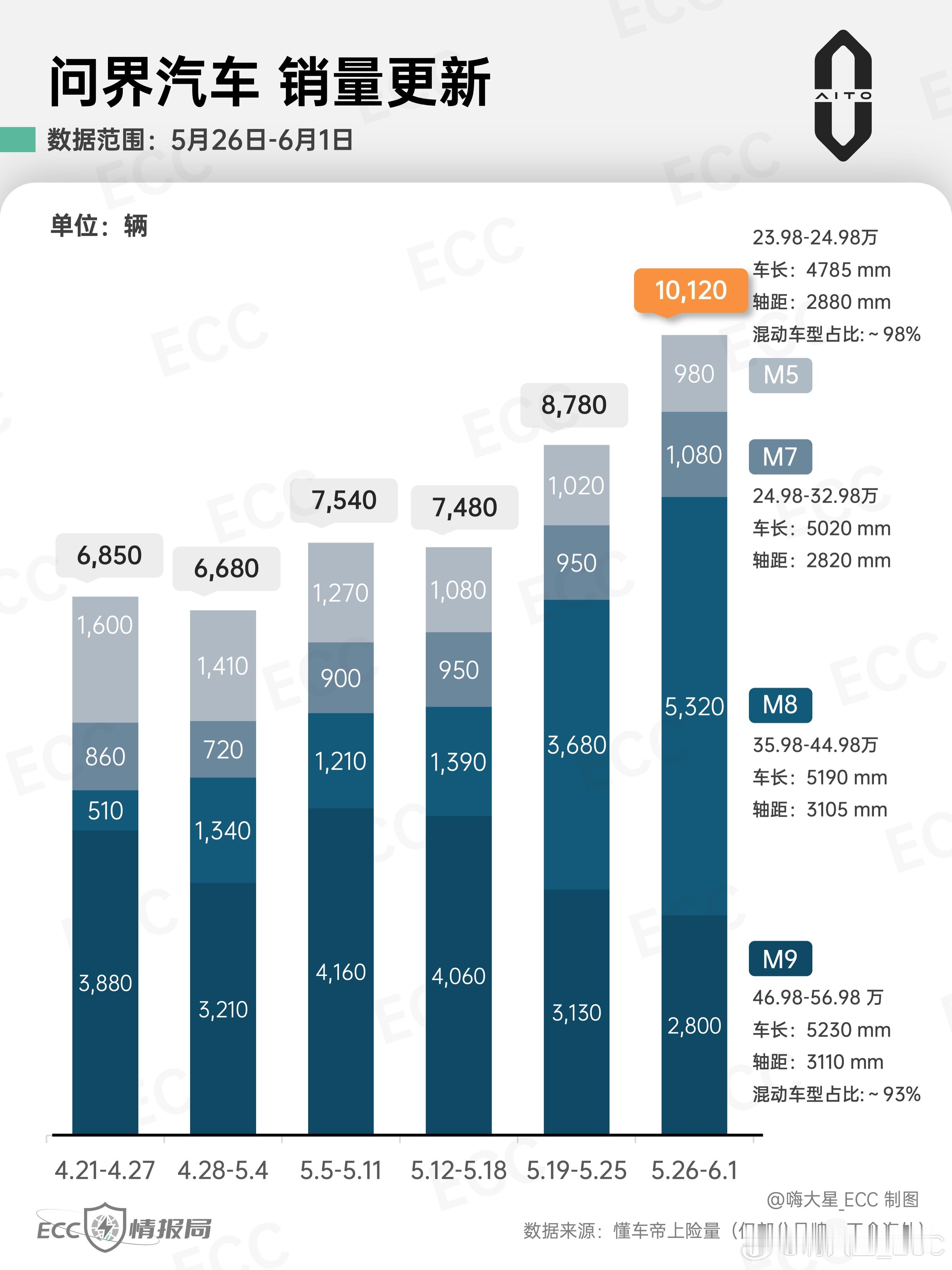 「问界」25年第22周销量情况（5.26-6.1）：- M8取代M9，成为新榜首