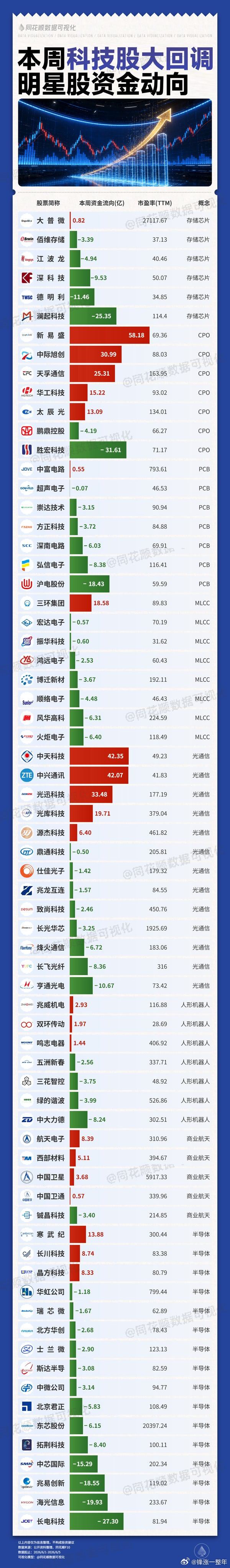 A股 本周，科技龙头资金动向 