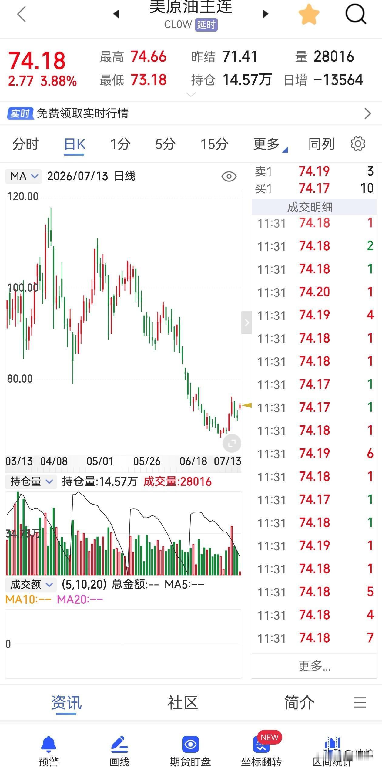 TACO交易策略自打美伊战争以来一直有效，但我只波段做空原油远期单边，因为一旦方