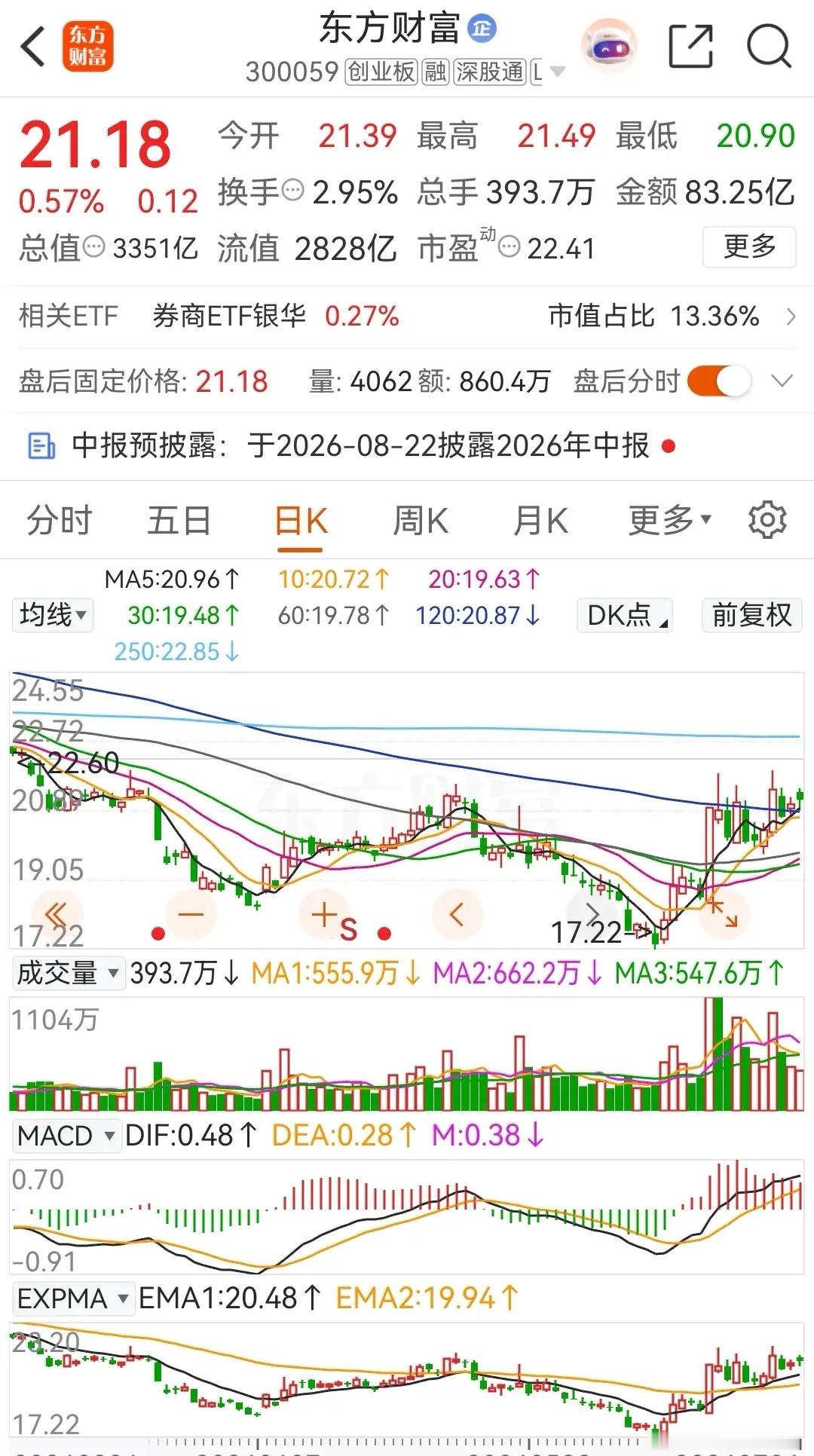 券茅东方财富今天高开后探底回升，收出一根缩量假阴线，全天的上涨幅度为0.57%，
