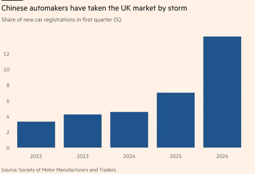 外媒：在2026年第一季度，我国汽车已经占据了英国新车销量的14%。
全面开花了