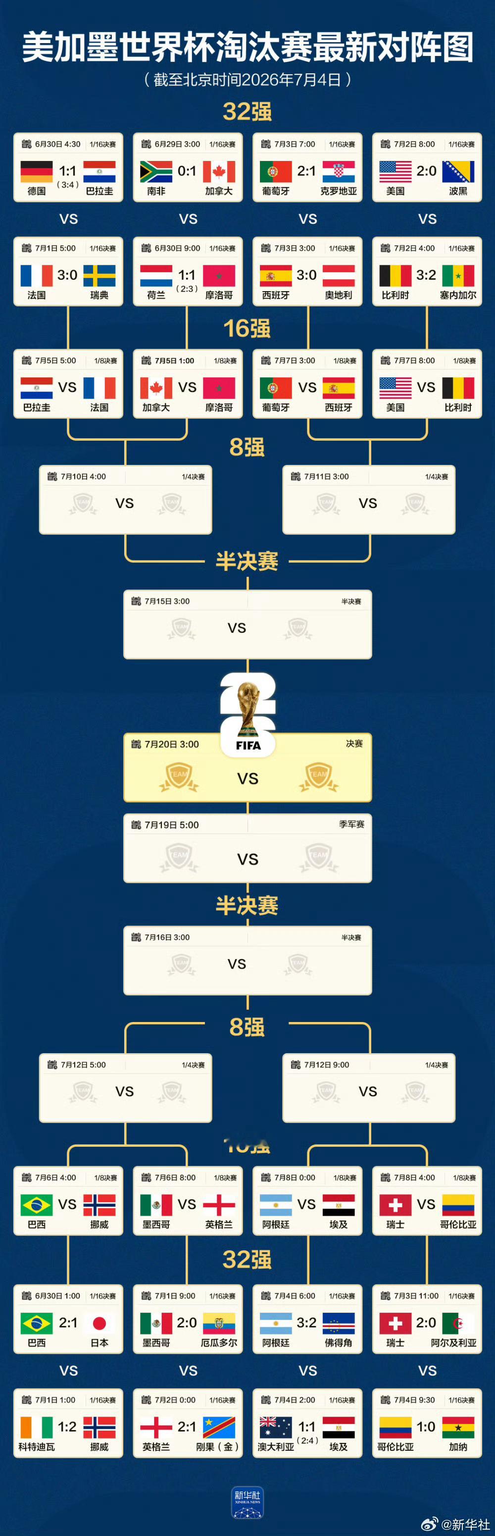 世界杯只剩16场比赛 美洲：加拿大、巴西、巴拉圭、美国、墨西哥、阿根廷、哥伦比亚