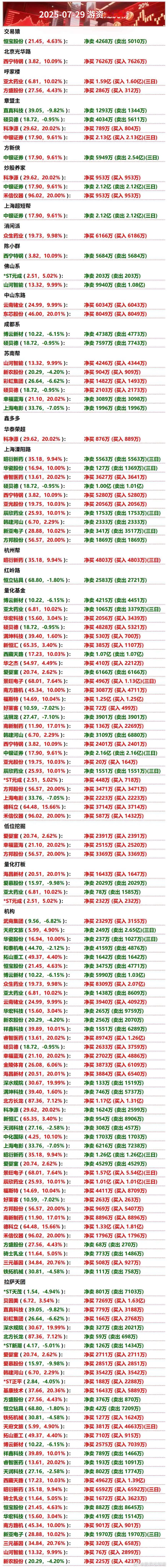 7月29日游资龙虎榜 ​​​