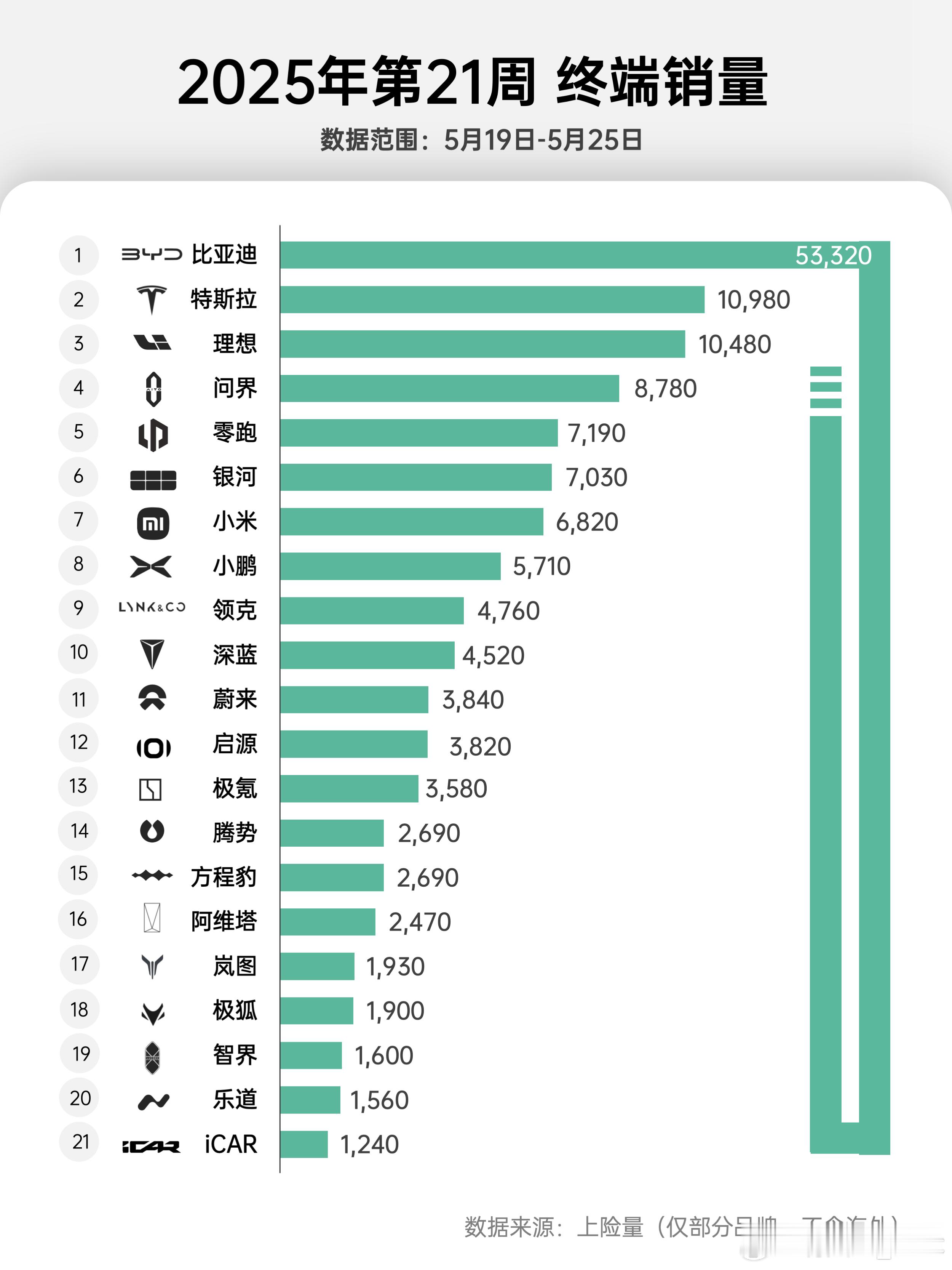 2025年部分品牌 第21周销量图（5.19-5.25）：   (仅包含上险量，