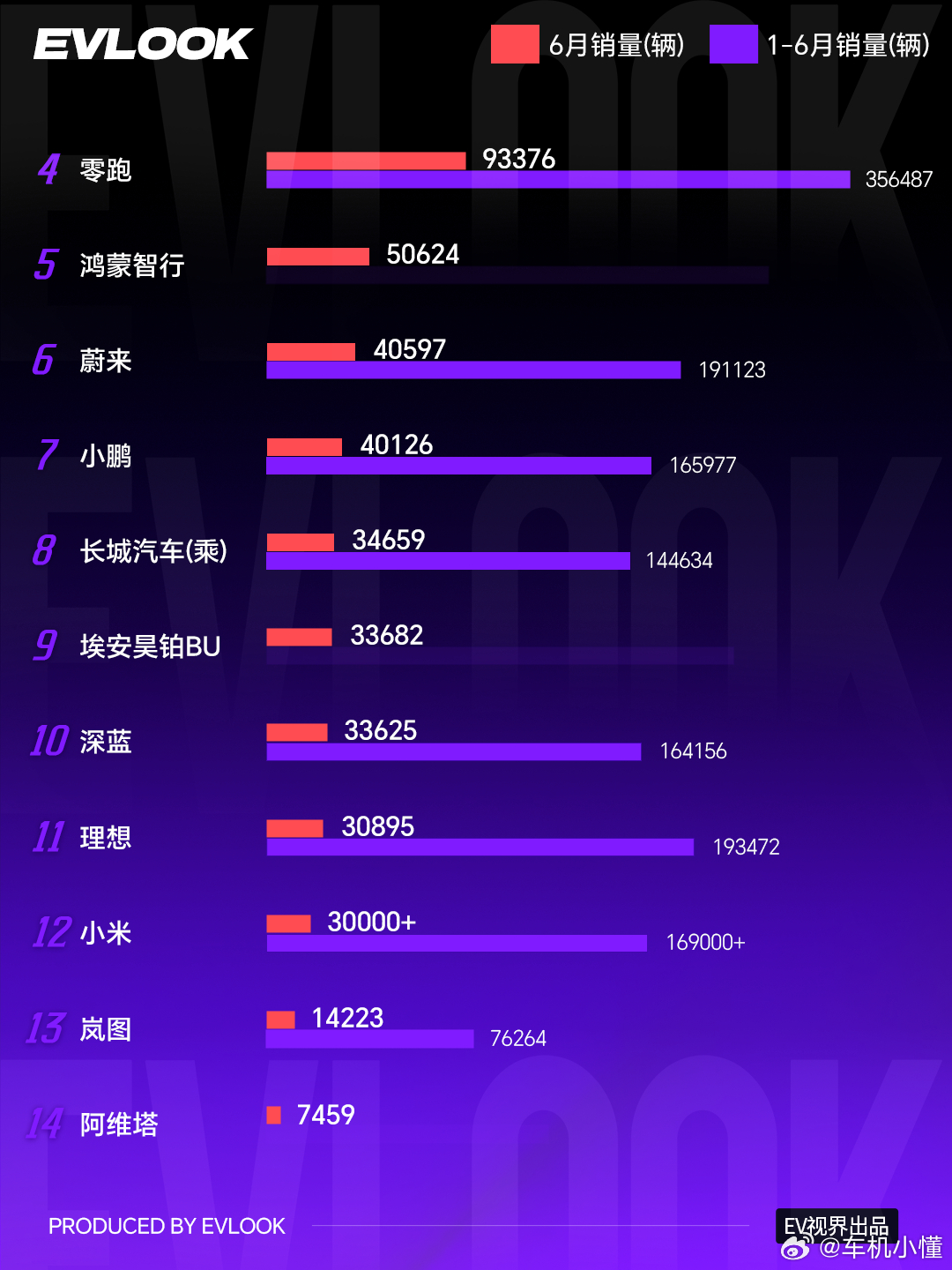 比亚迪强势零跑爆发 6月新能源车企销量出炉 