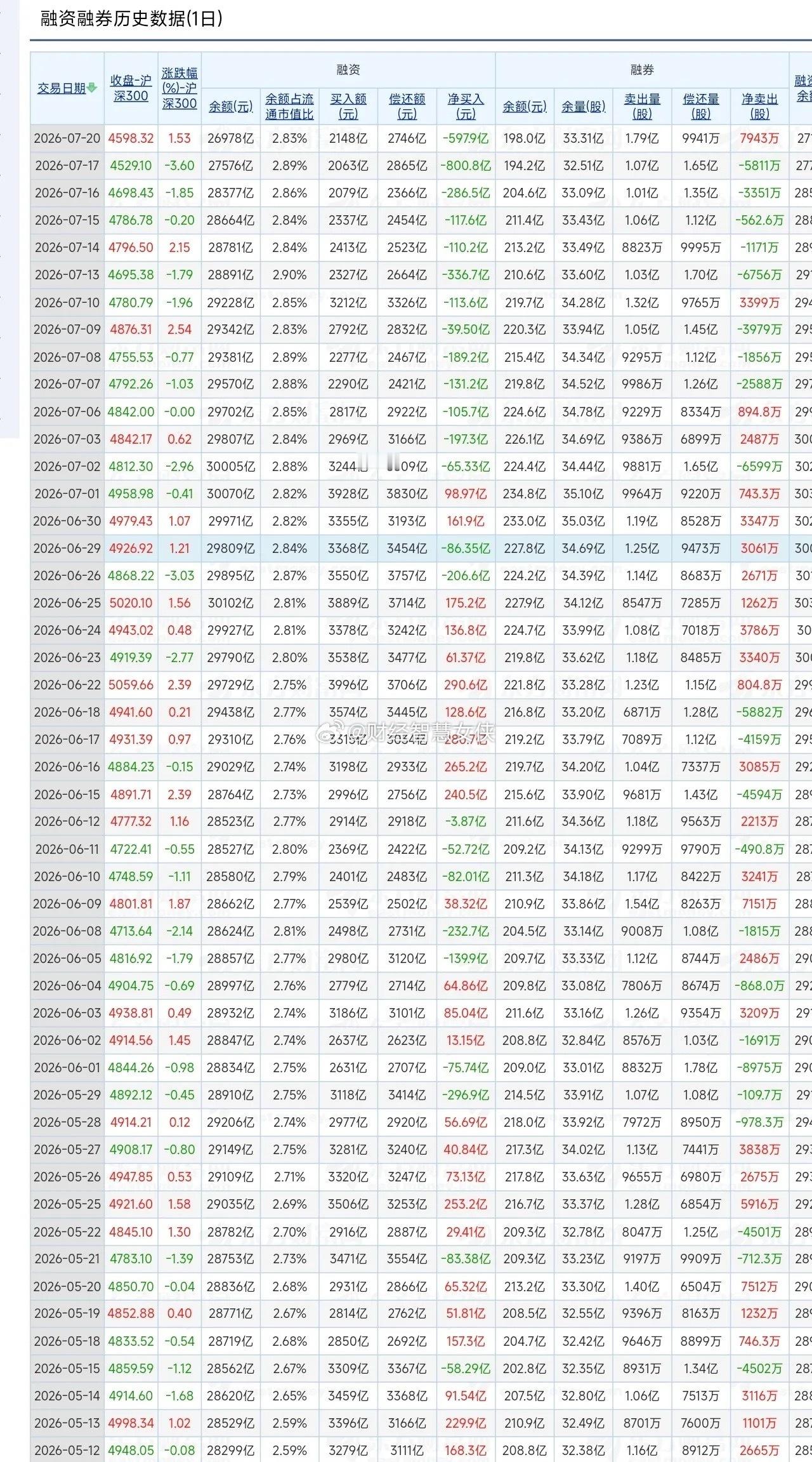 7月20日，A股融资盘减少598亿元！7月17日，融资盘减少801亿元！7月16