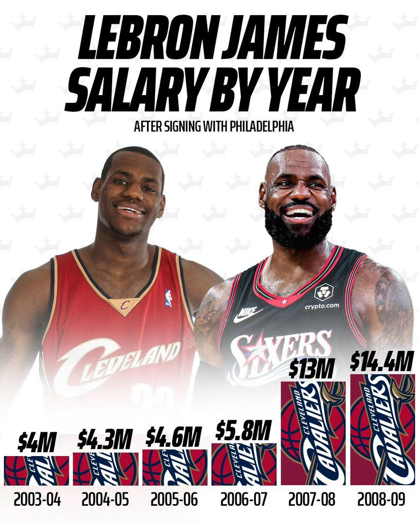 篮天下 詹姆斯职业生涯的薪资变化，可见NBA市场的疯狂涨幅📈 