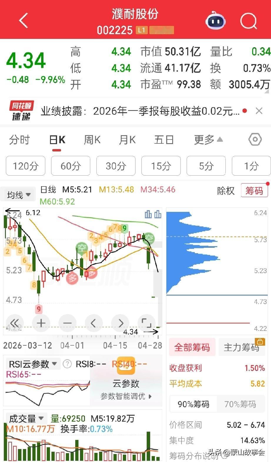 你会碰“汉奸股”吗？濮耐股份应声一字跌停！
4月25日，濮耐股份收到营口市检察院