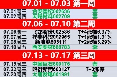 𝟳月最后一天给了“科技人”体面！本月共计分享10只个股，其中“金安国纪、天赐材
