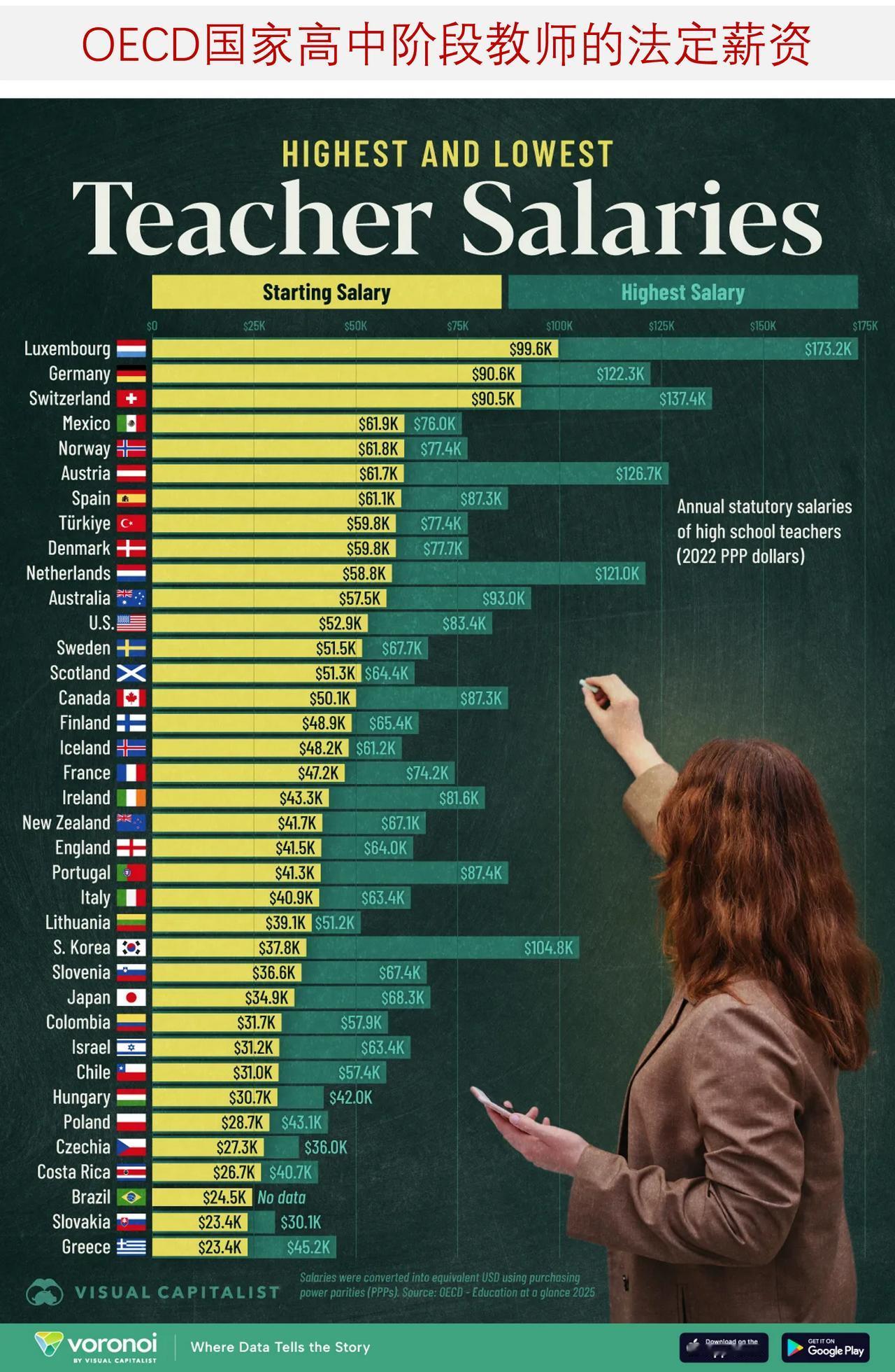 OECD 各国教师薪资大排名：最高年薪超 17 万美元，多国起薪不足 3 万
