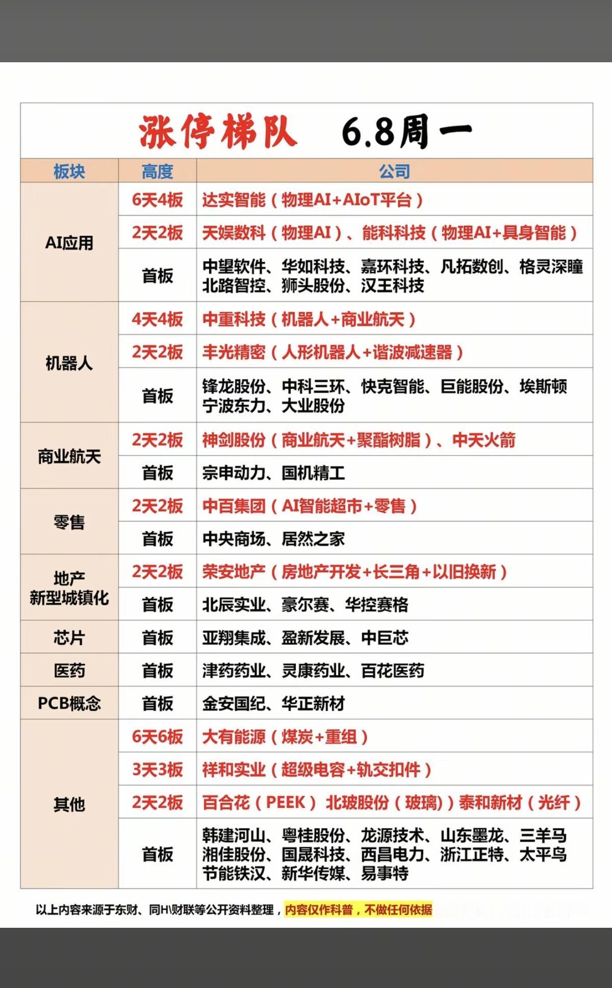 6.8周一  涨停板股票：梯队+题材+高度！

应用AI      11股涨停