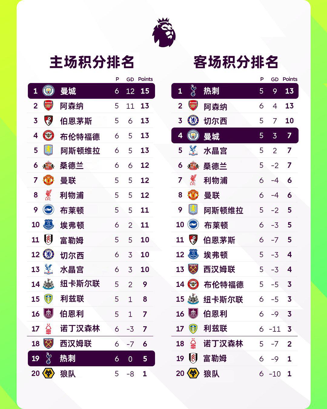 假如英超球队分主客场成绩排名

那积分榜会是...👇