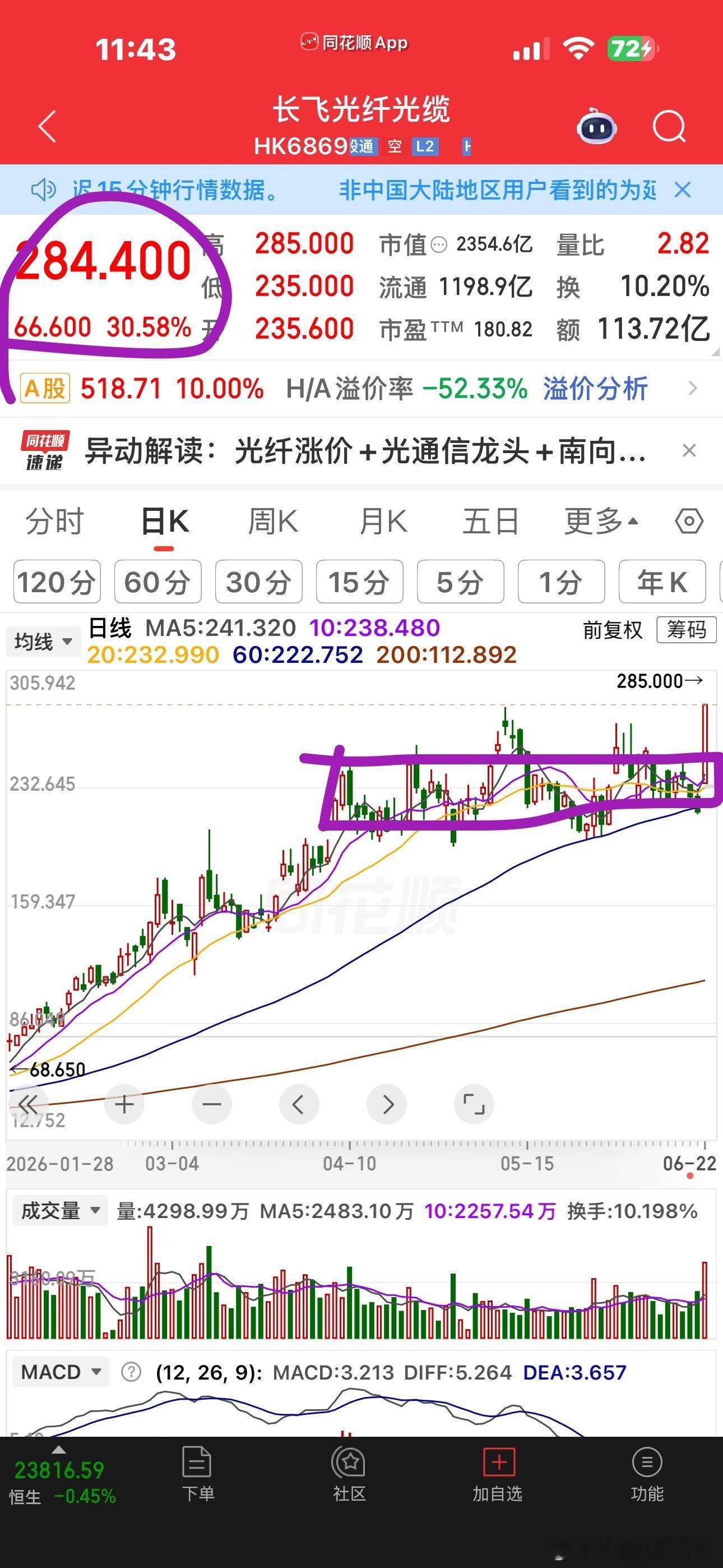 港股长飞，构筑了一个2个多月的震荡中枢，一天就突破了，一天就30多个点，这种才真