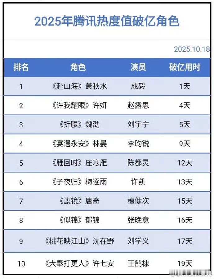成毅2025年腾讯热度值破亿角色2025年度腾讯热度值破亿角色 演技见真章！萧秋