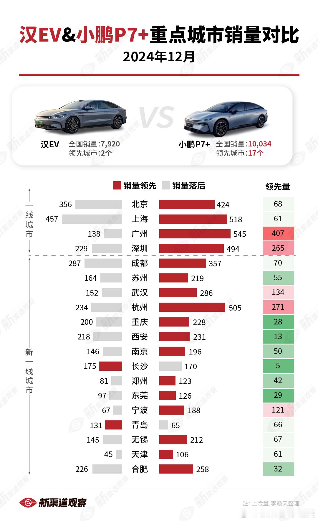 【汉EV vs. 小鹏P7+ 12月重点城市销量对比】小鹏P7+在全国销量和领先