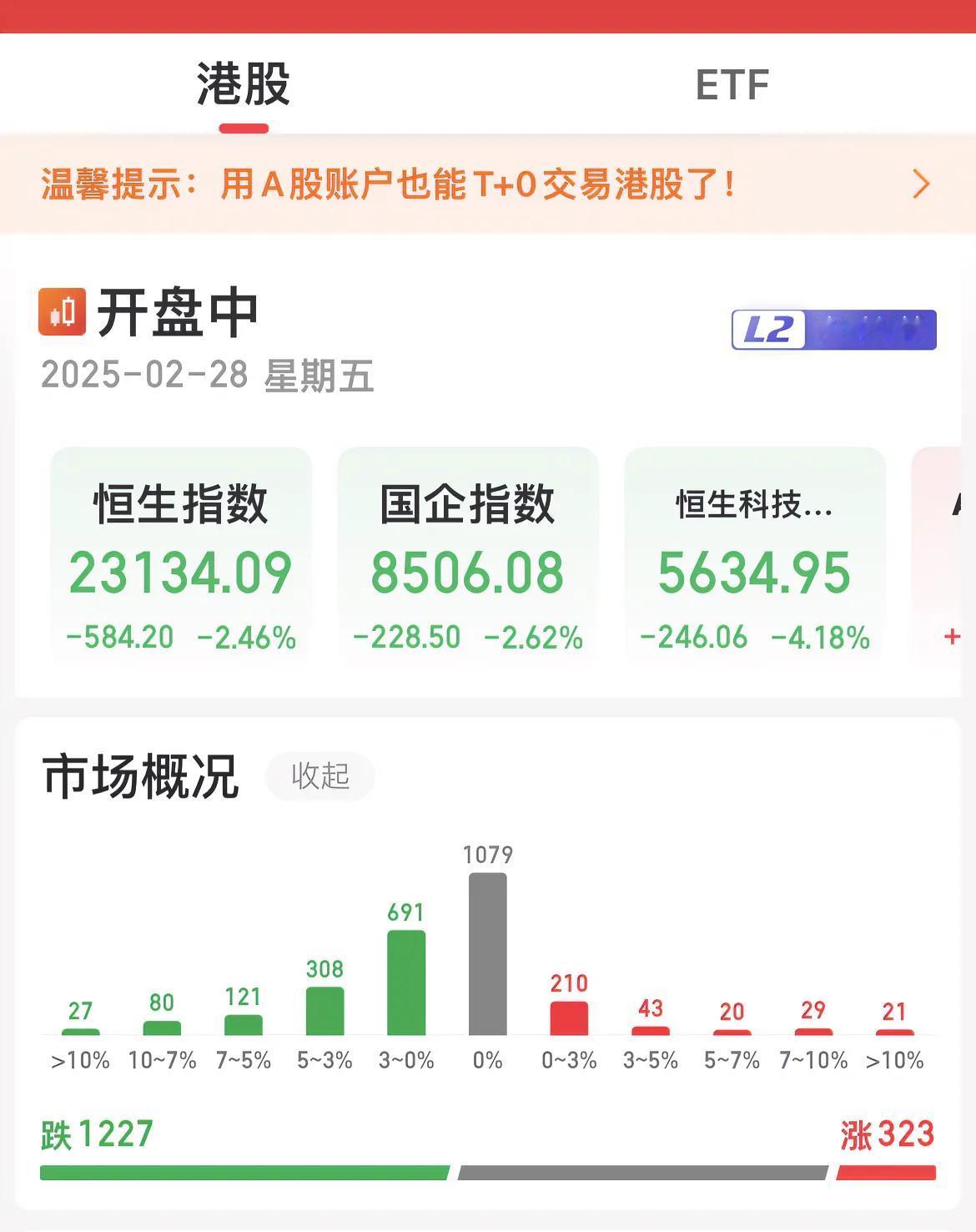 港股低开低走…….

恒生科技指数跌超4%……

1079只个股涨幅为零，其中8