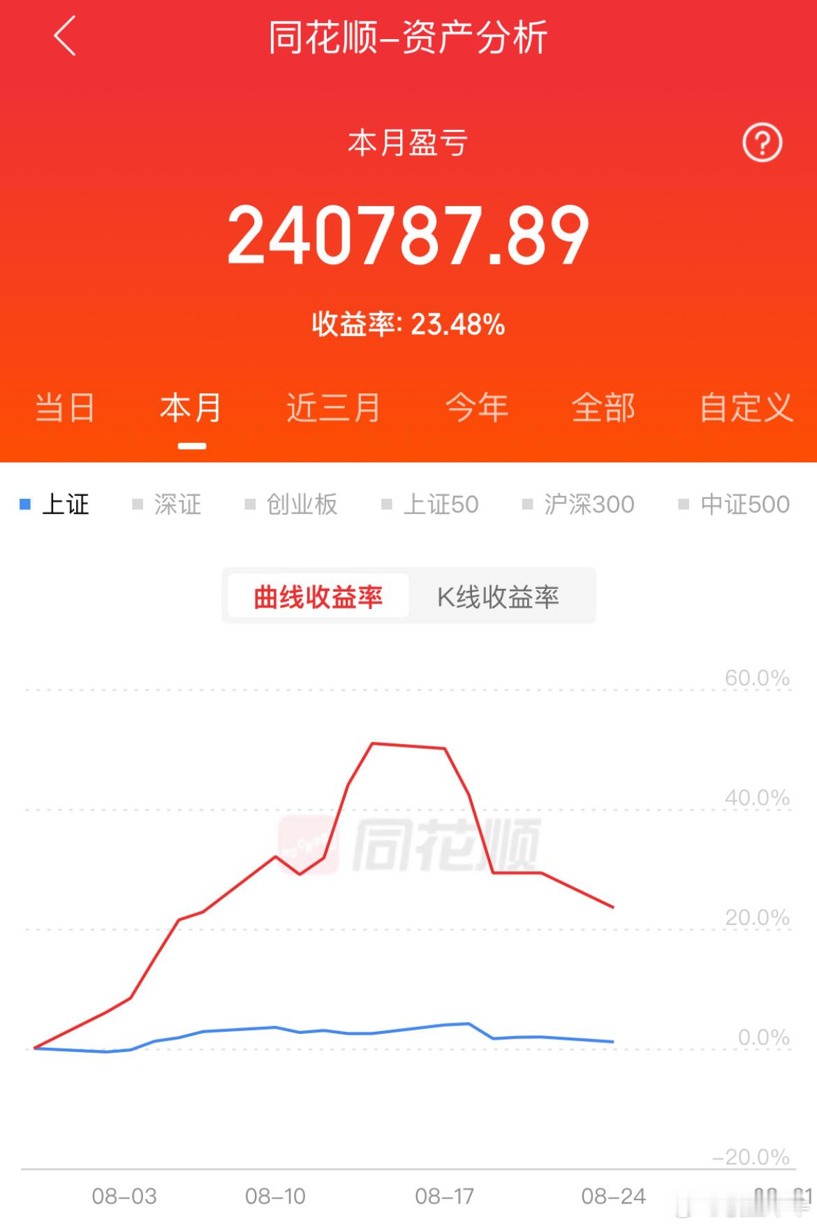 行情差，利润回撤了！ 