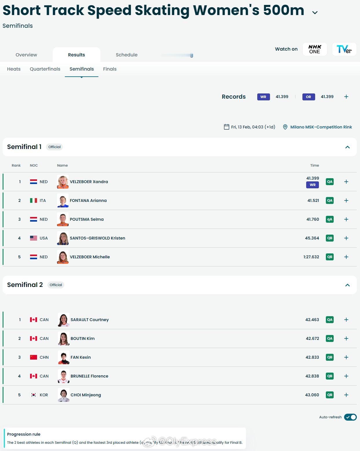【荷兰选手打破短道女子500米世界纪录】冬奥会 2月12日，在冬奥会短道速滑女子