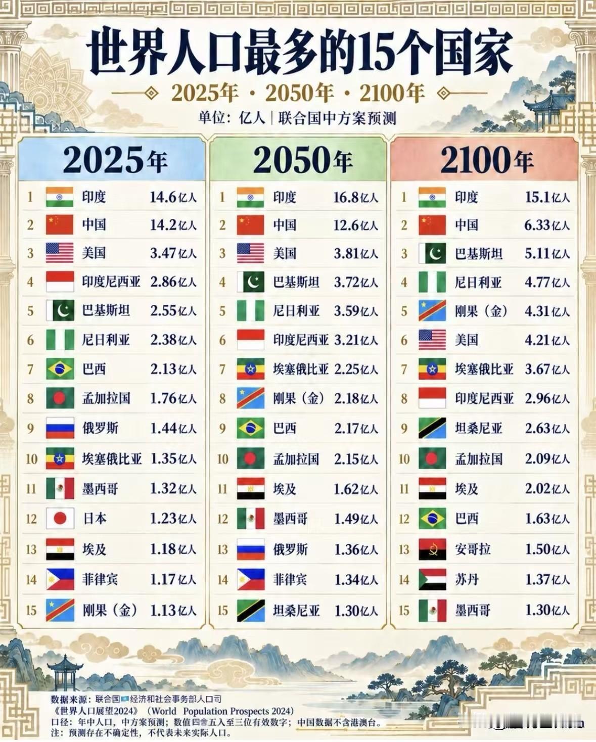 世界上人口最多的15个国家

从现在到本世纪末😯
人口大排行 人口数据统计 世