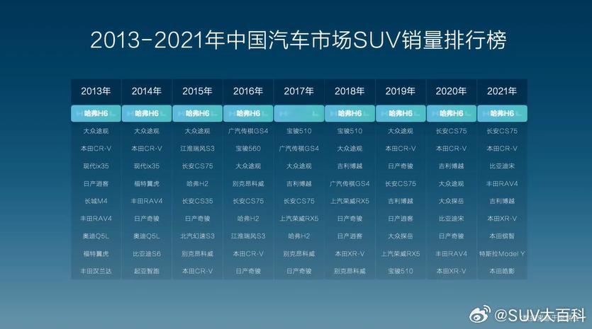比亚迪：在很长一段时间，长城守住了自主品牌SUV的“长城”。#哈弗h6##比亚迪