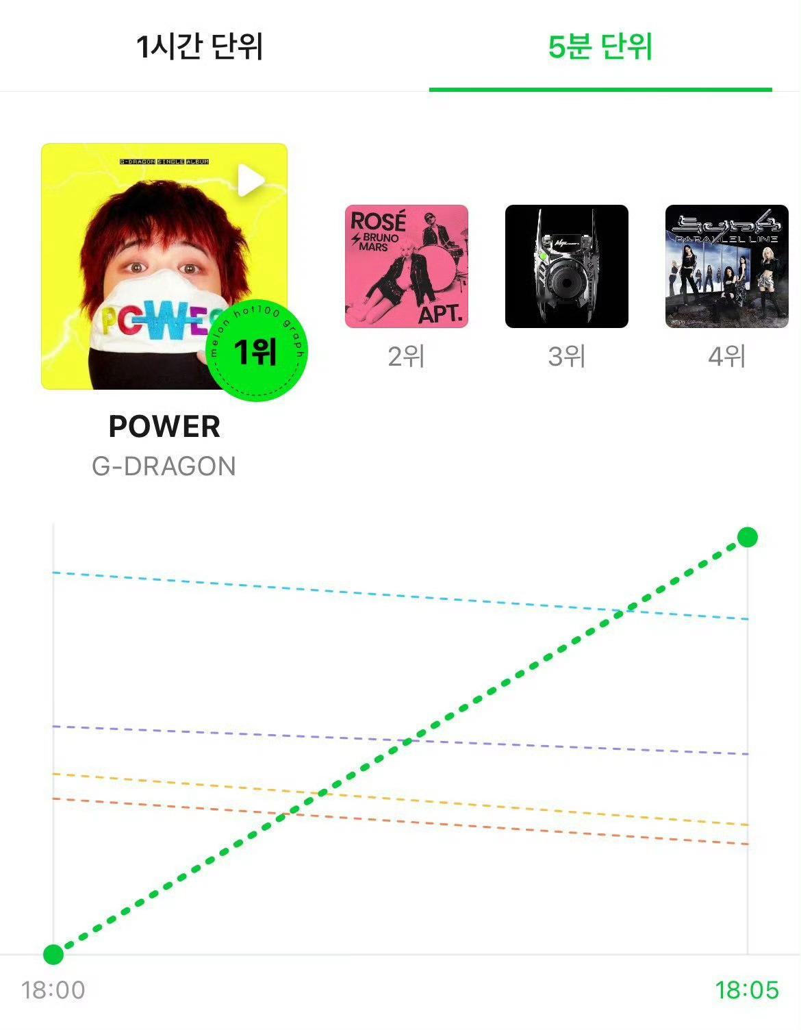 #权志龙power空降##权志龙power空降成绩#权志龙新歌《POWER》Me