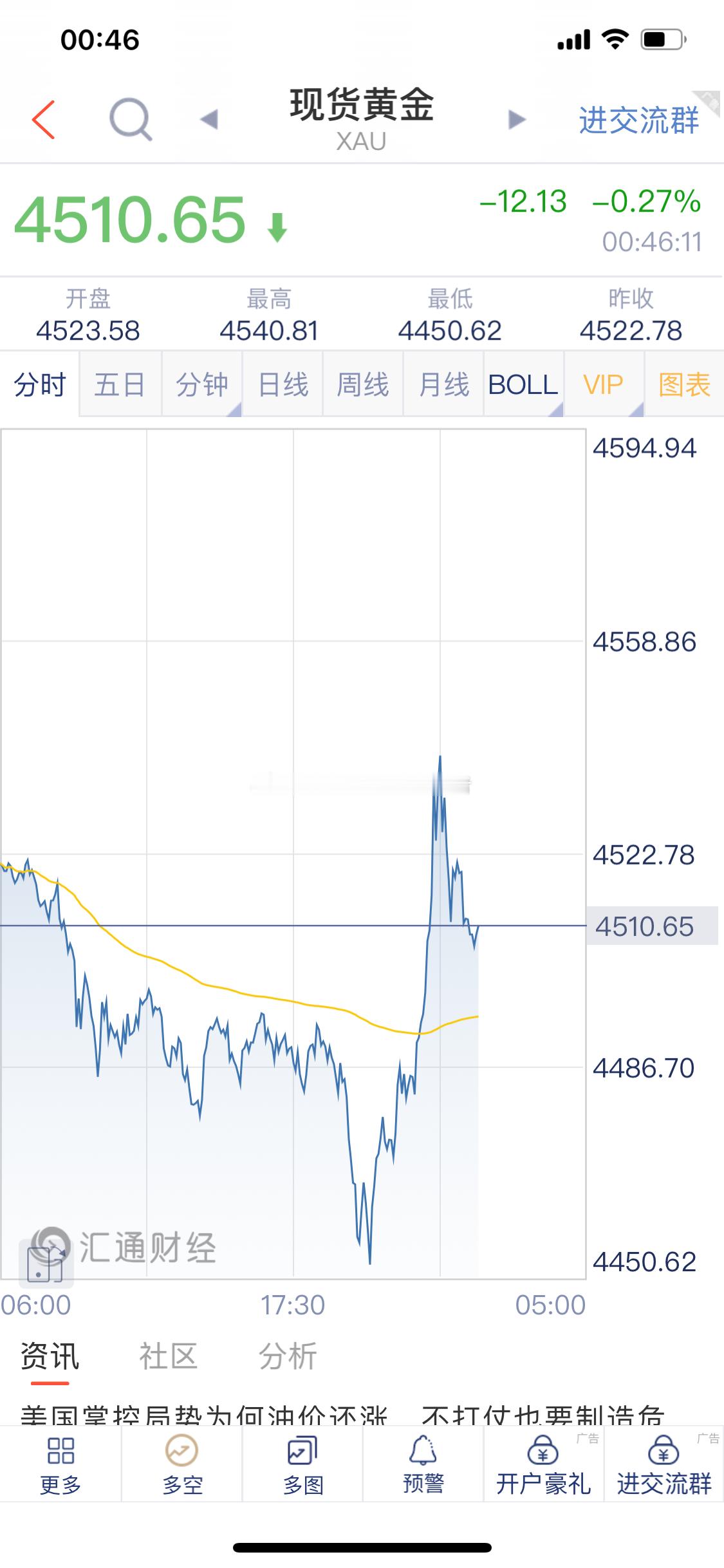 黄金 黄金最高位4540，现在下跌4510一线已经有30美金，提前布局，最高位直