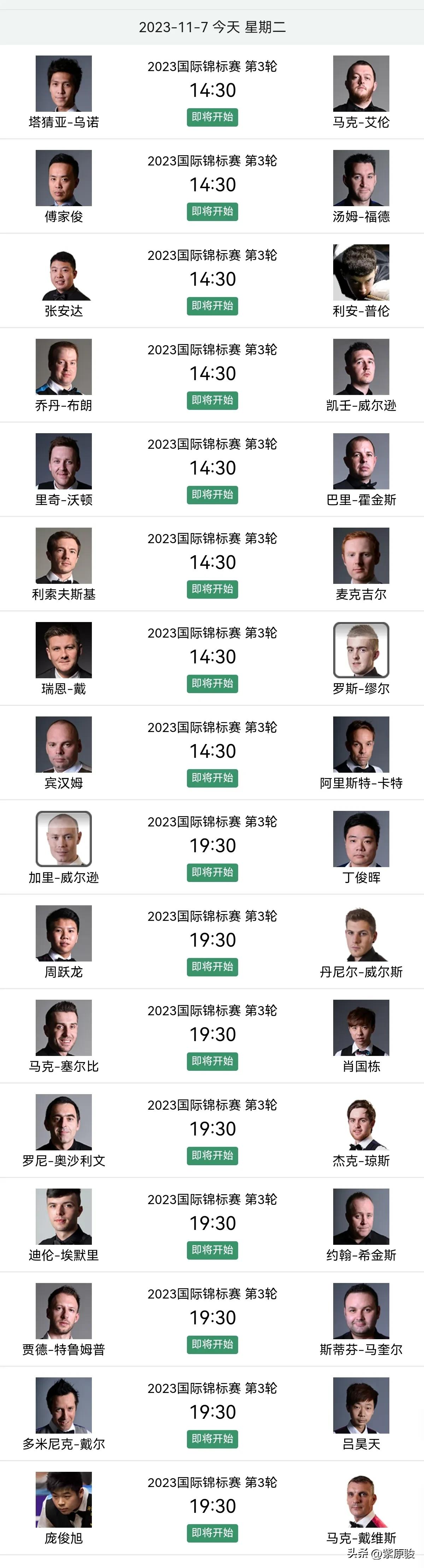 斯诺克国锦赛第二轮结束，中国军团丁俊晖等7人晋级32强；第二轮过后，尼尔·罗伯逊