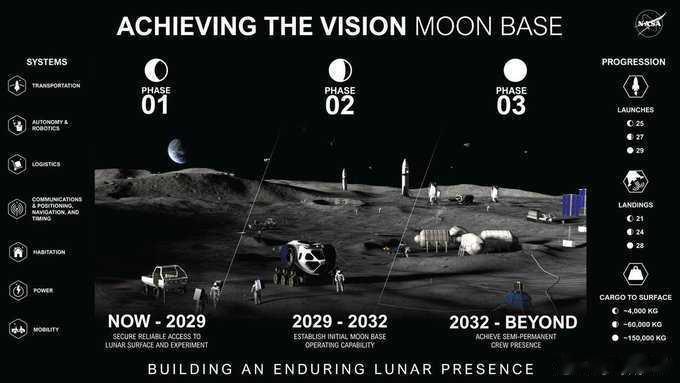 美国国家航空航天局（NASA）正在把“重返月球”变成“住进月球”：按最新计划，美