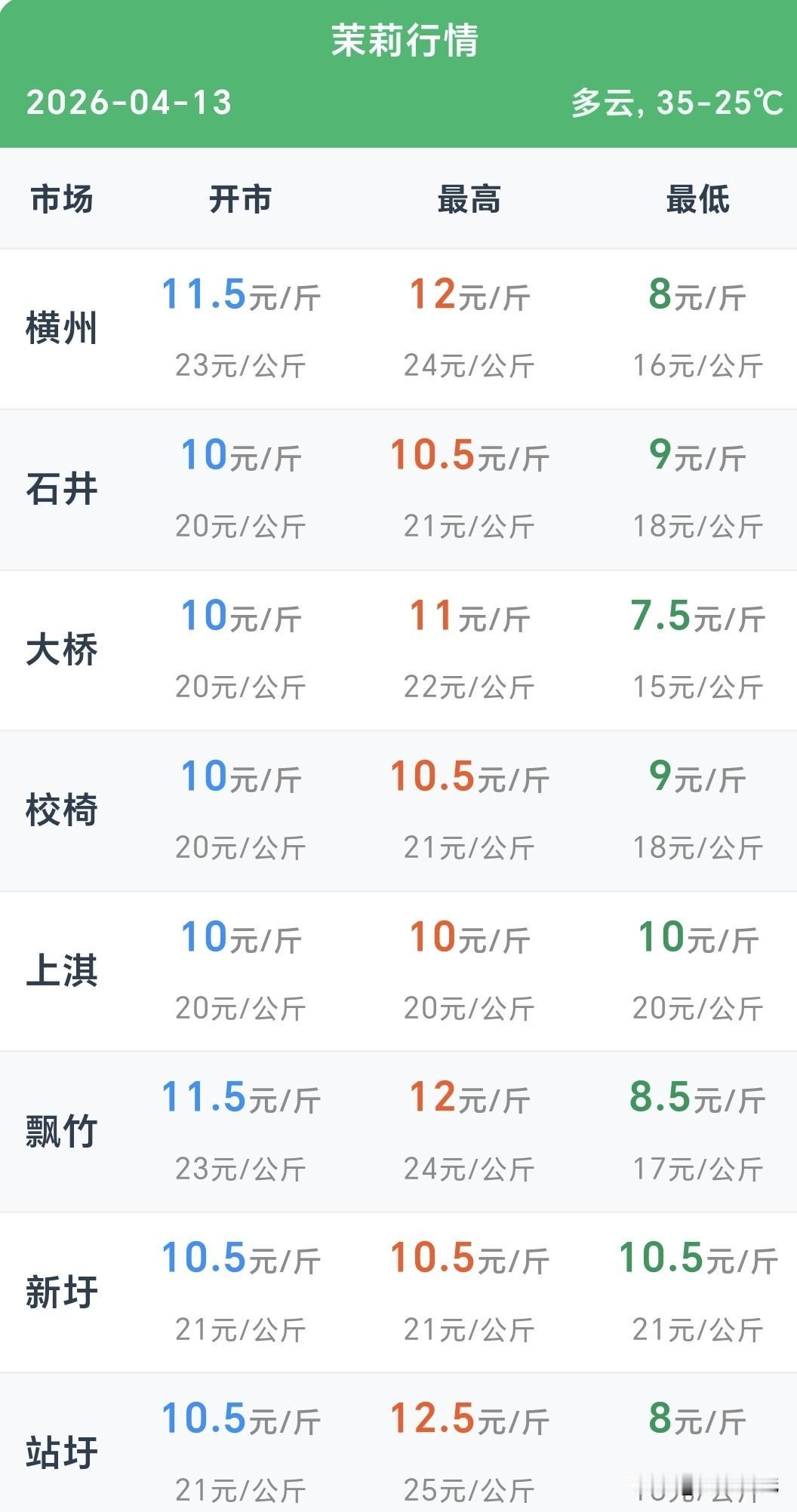 时间:2026年4月13日
地点:广西南宁横州市
事件:今天是2026年4月13
